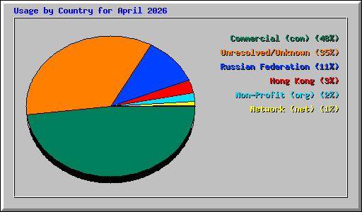 Usage by Country for April 2026