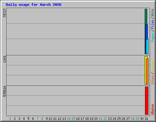 Daily usage for March 2026