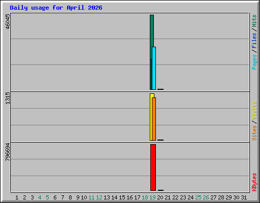 Daily usage for April 2026
