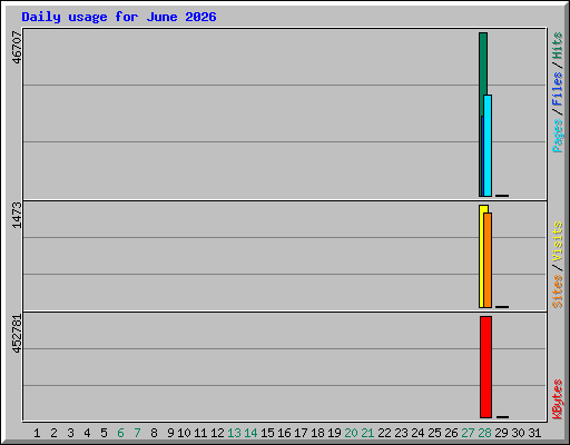 Daily usage for June 2026