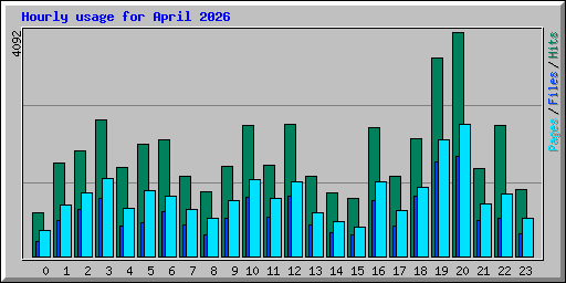 Hourly usage for April 2026